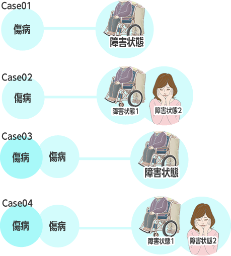 申請する傷病について